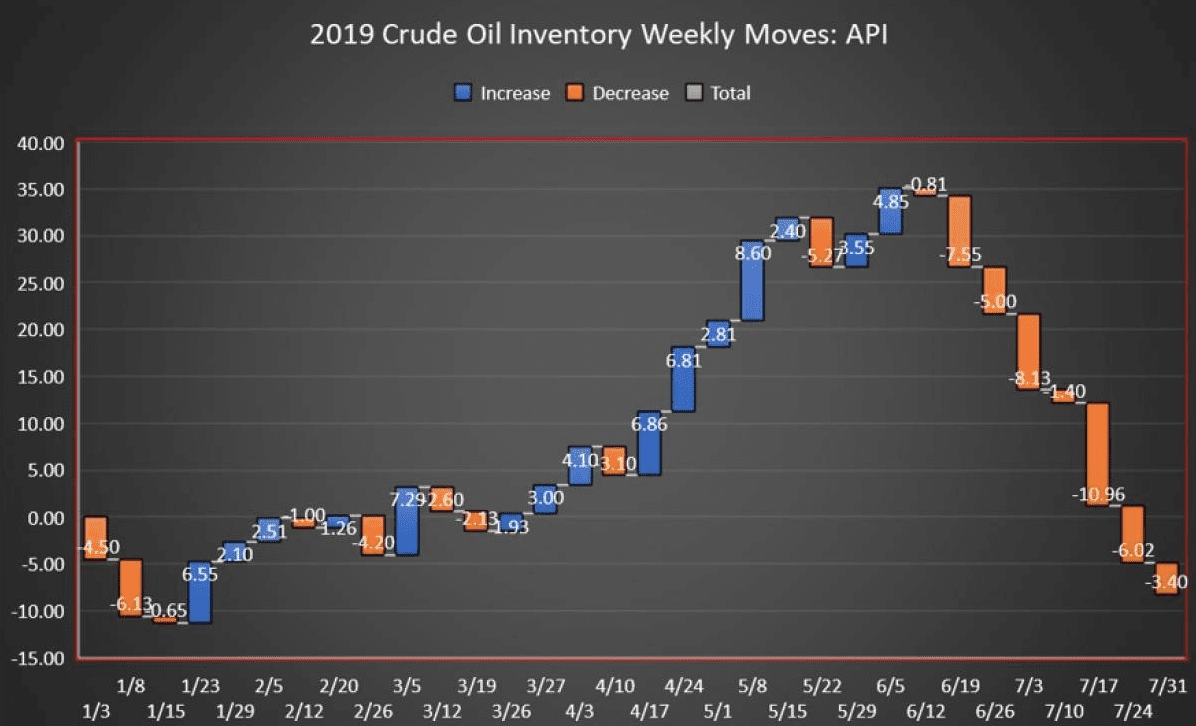 Crude Inventory 2019 Crude Inventory 2019